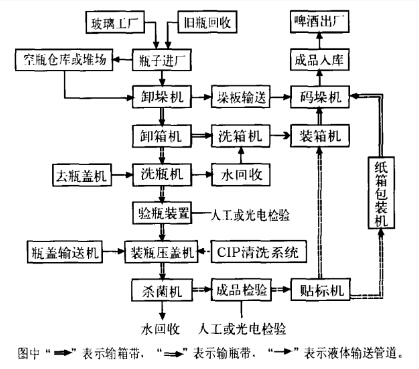 啤酒包裝車(chē)間生產(chǎn)流程圖